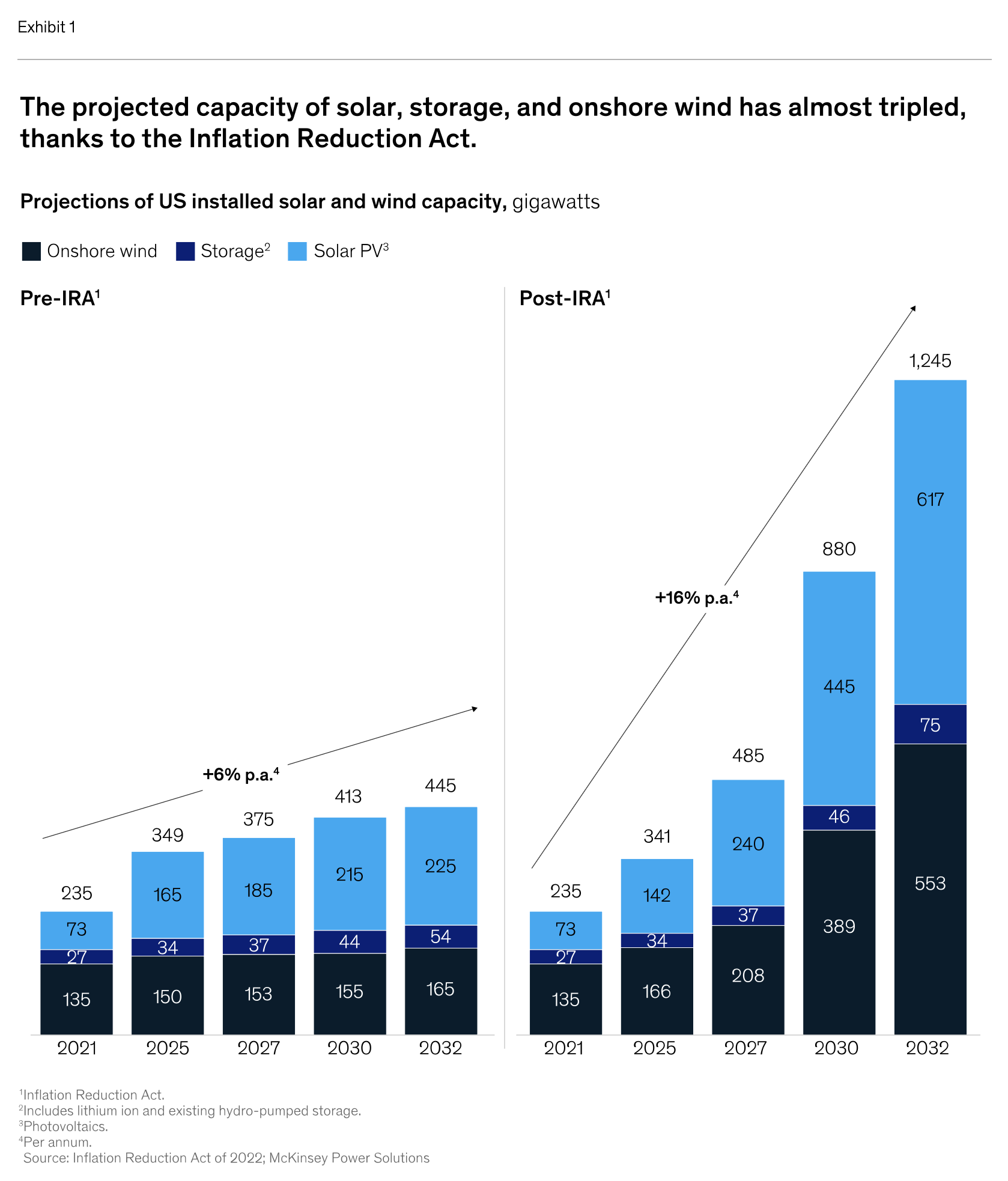 McKinsey-Grafik