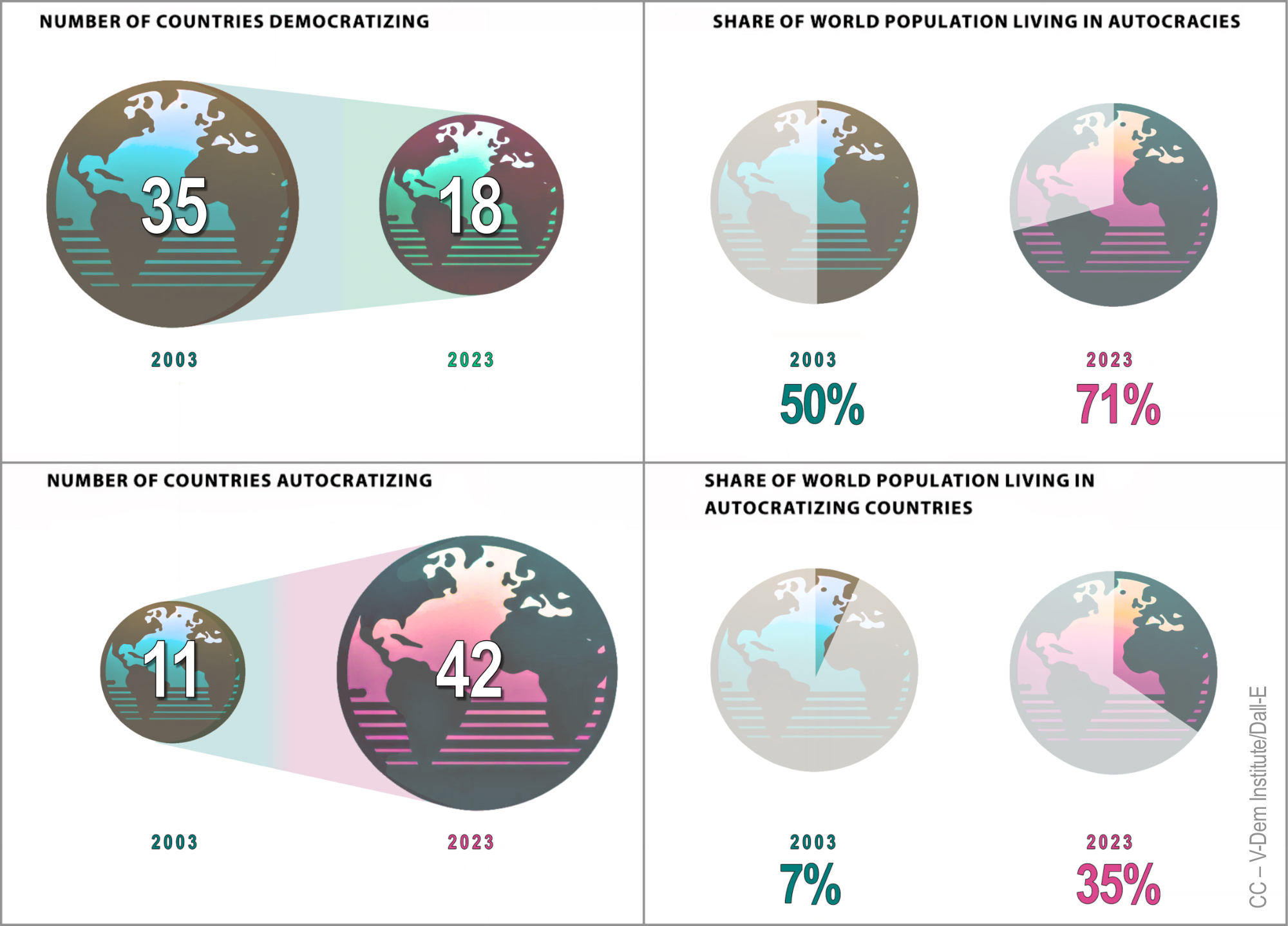 Entwicklung Demokratie/Autokratie