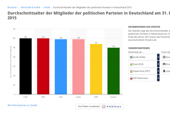 Durchschnittsalter der Parteimitglieder