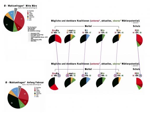 Mit Ausnahme der GroKo fehlen den möglichen Koalitionen die Mehrheiten