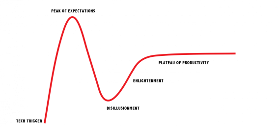der Gartner Hype Cycle