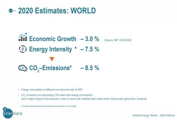 Energie- und Wachstumsdaten von Enerdata