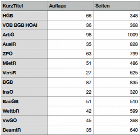 Beck Texte präsentieren über 70 Gesetze