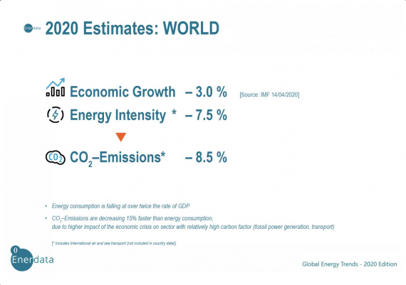 Corona-Crisis had significant impact on CO2-emissions
