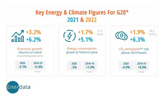 Enerdata Annual Energy Report