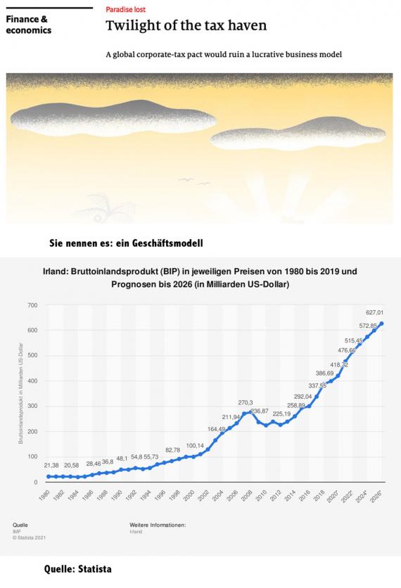Überschrift aus dem Economist vs. BIP-Entwicklung Irland
