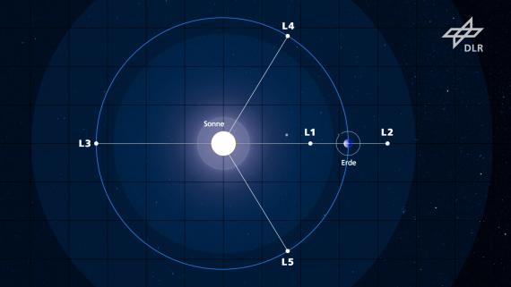 Lagrange Points