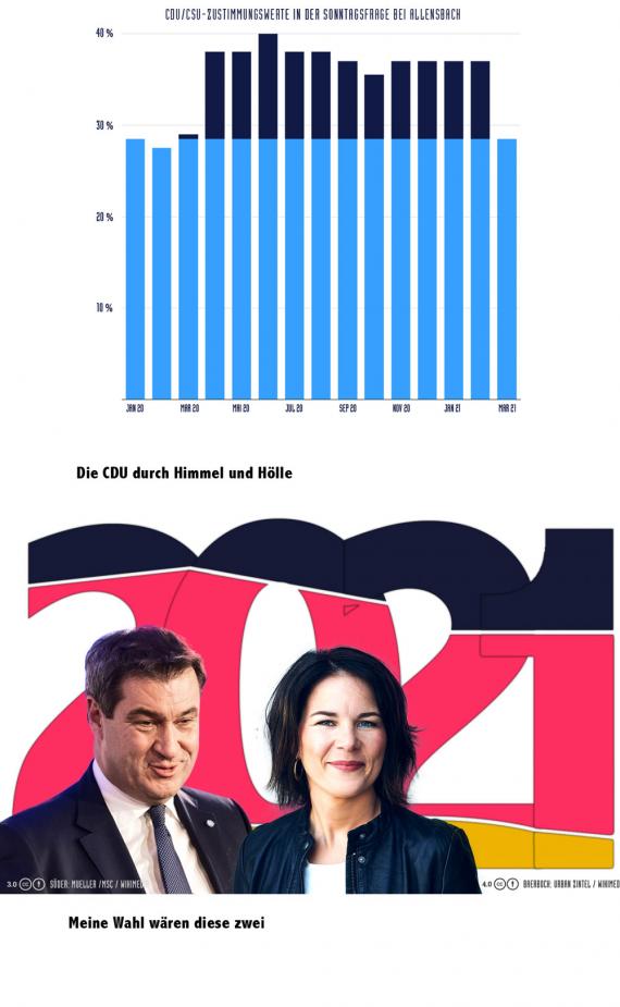 Markus und Annalena und das Dilemma der Union