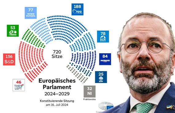 Zusammensetzung EU-Parlament und Manfred Weber Porträt