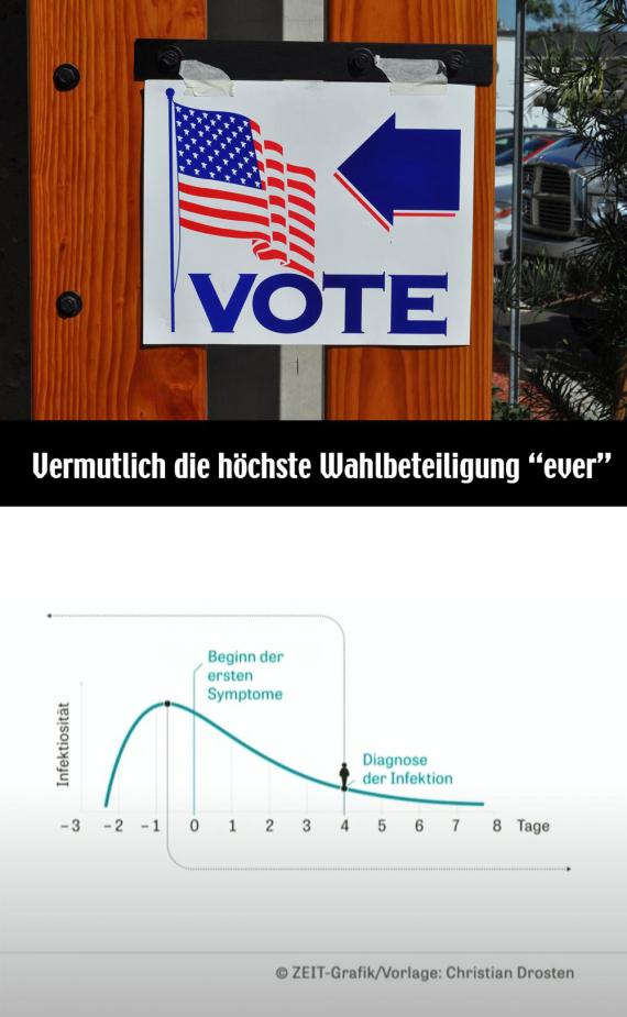US-Wahl-Schild und Corona-Infektionskurve
