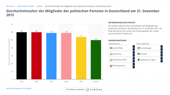 Durchschnittsalter der Parteimitglieder