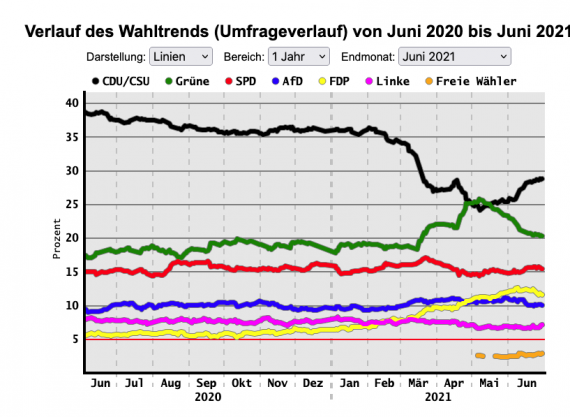 Verlaufsgrafik Umfragetrendes Sonntagsfrage