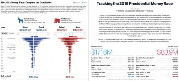 Vergleich der Wahlausgaben