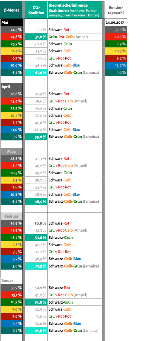 Sonntagsfrage im Zeitverlauf