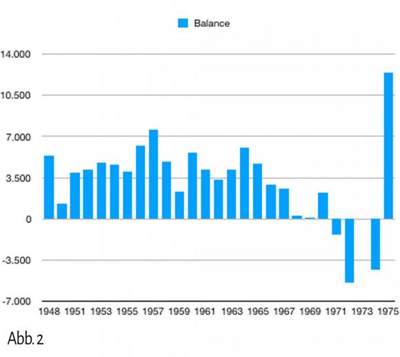 Die Entwicklung der US-Handelsbilanz