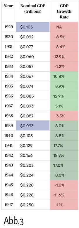 Wachstumsraten der US-Ökonomie