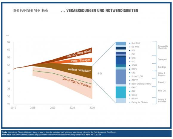 Die Notwendigkeiten des Pariser Vertrages