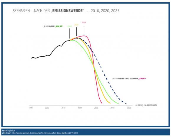 CO2-Neutralität – Wie soll das gehen?