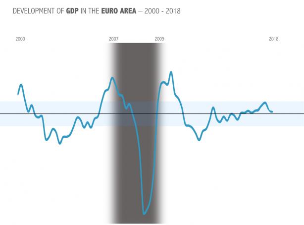 Der Einbruch des Euroaera-Inland-Produktes 2008 ff
